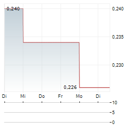 VIDINEXT Aktie 5-Tage-Chart