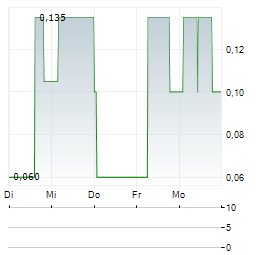 VIDINEXT Aktie 5-Tage-Chart