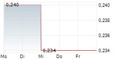 VIDINEXT AG 5-Tage-Chart