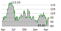 VIDRALA SA Chart 1 Jahr