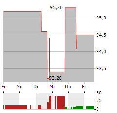 VIDRALA Aktie 5-Tage-Chart