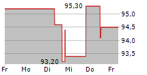 VIDRALA SA 5-Tage-Chart