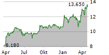 VIEL & CIE SA Chart 1 Jahr