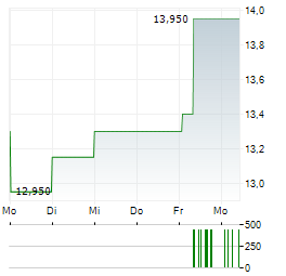 VIEL & CIE Aktie 5-Tage-Chart