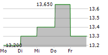 VIEL & CIE SA 5-Tage-Chart