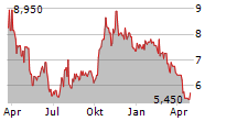 VIEMED HEALTHCARE INC Chart 1 Jahr