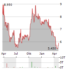 VIEMED HEALTHCARE Aktie Chart 1 Jahr