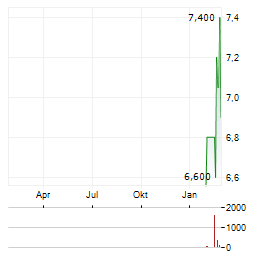 VIEMED HEALTHCARE Aktie Chart 1 Jahr