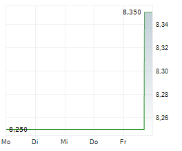 VIEMED HEALTHCARE INC Chart 1 Jahr