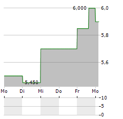 VIEMED HEALTHCARE Aktie 5-Tage-Chart