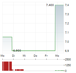 VIEMED HEALTHCARE Aktie 5-Tage-Chart