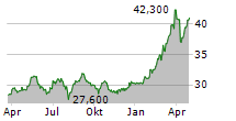 VIENNA INSURANCE GROUP AG Chart 1 Jahr