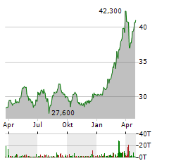 VIENNA INSURANCE GROUP AG Jahres Chart