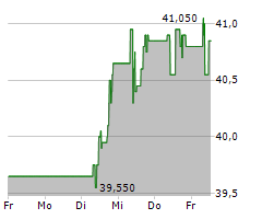 VIENNA INSURANCE GROUP AG Chart 1 Jahr