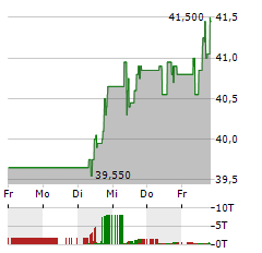 VIENNA INSURANCE GROUP Aktie 5-Tage-Chart