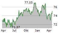 VIER GAS TRANSPORT GMBH Chart 1 Jahr