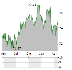 VIER GAS TRANSPORT Aktie Chart 1 Jahr