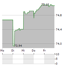 VIER GAS TRANSPORT Aktie 5-Tage-Chart