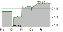 VIER GAS TRANSPORT GMBH 5-Tage-Chart