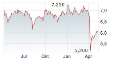 VIETNAM ENTERPRISE INVESTMENTS LIMITED Chart 1 Jahr