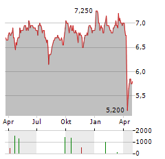 VIETNAM ENTERPRISE INVESTMENTS Aktie Chart 1 Jahr