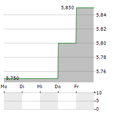 VIETNAM ENTERPRISE INVESTMENTS Aktie 5-Tage-Chart