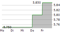 VIETNAM ENTERPRISE INVESTMENTS LIMITED 5-Tage-Chart