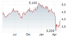 VIETNAM HOLDING LIMITED Chart 1 Jahr