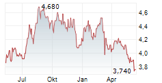 VIETNAM HOLDING LIMITED Chart 1 Jahr