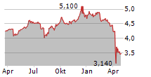 VIETNAM HOLDING LIMITED Chart 1 Jahr