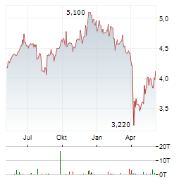 VIETNAM HOLDING Aktie Chart 1 Jahr