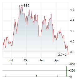 VIETNAM HOLDING Aktie Chart 1 Jahr