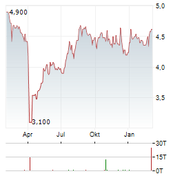 VIETNAM HOLDING Aktie Chart 1 Jahr