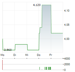 VIETNAM HOLDING Aktie 5-Tage-Chart