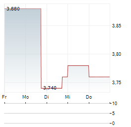 VIETNAM HOLDING Aktie 5-Tage-Chart