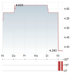 VIETNAM HOLDING Aktie 5-Tage-Chart