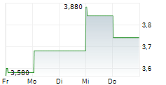 VIETNAM HOLDING LIMITED 5-Tage-Chart