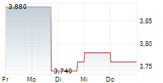 VIETNAM HOLDING LIMITED 5-Tage-Chart