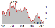 VIGIL NEUROSCIENCE INC Chart 1 Jahr