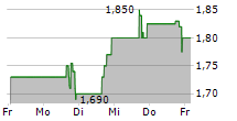 VIGIL NEUROSCIENCE INC 5-Tage-Chart