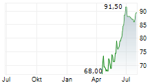 VIKING HOLDINGS LTD Chart 1 Jahr