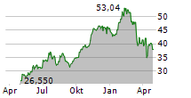 VIKING HOLDINGS LTD Chart 1 Jahr