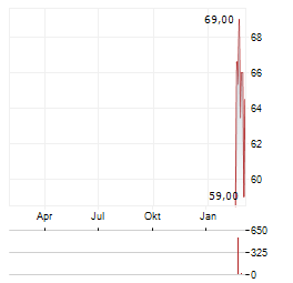 VIKING HOLDINGS Aktie Chart 1 Jahr