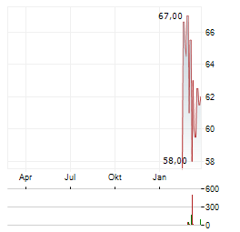 VIKING HOLDINGS Aktie Chart 1 Jahr