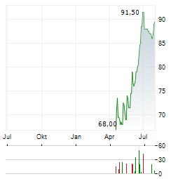 VIKING HOLDINGS Aktie Chart 1 Jahr