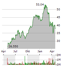 VIKING HOLDINGS Aktie Chart 1 Jahr