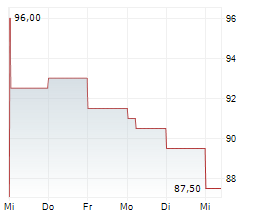 VIKING HOLDINGS LTD Chart 1 Jahr VIKING HOLDINGS LTD Chart 1 Jahr