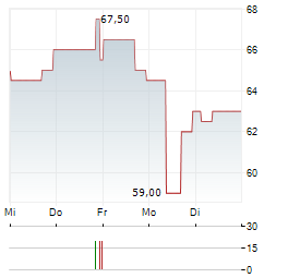 VIKING HOLDINGS Aktie 5-Tage-Chart