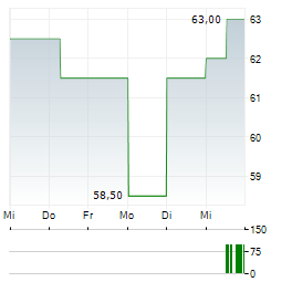 VIKING HOLDINGS Aktie 5-Tage-Chart
