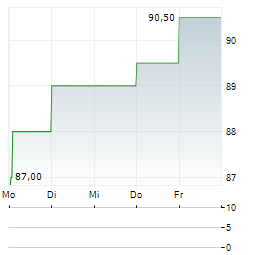 VIKING HOLDINGS Aktie 5-Tage-Chart
